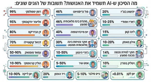 chance of human extinction by ai