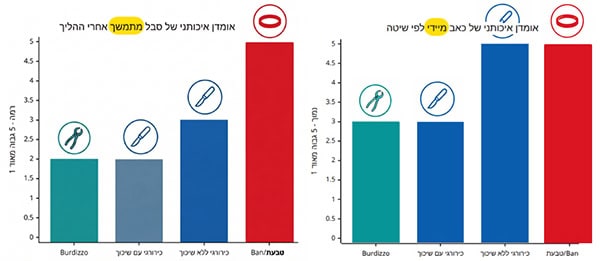 אמדני כאב מיידי ומתמשך אחרי סירוס במספר שיטות