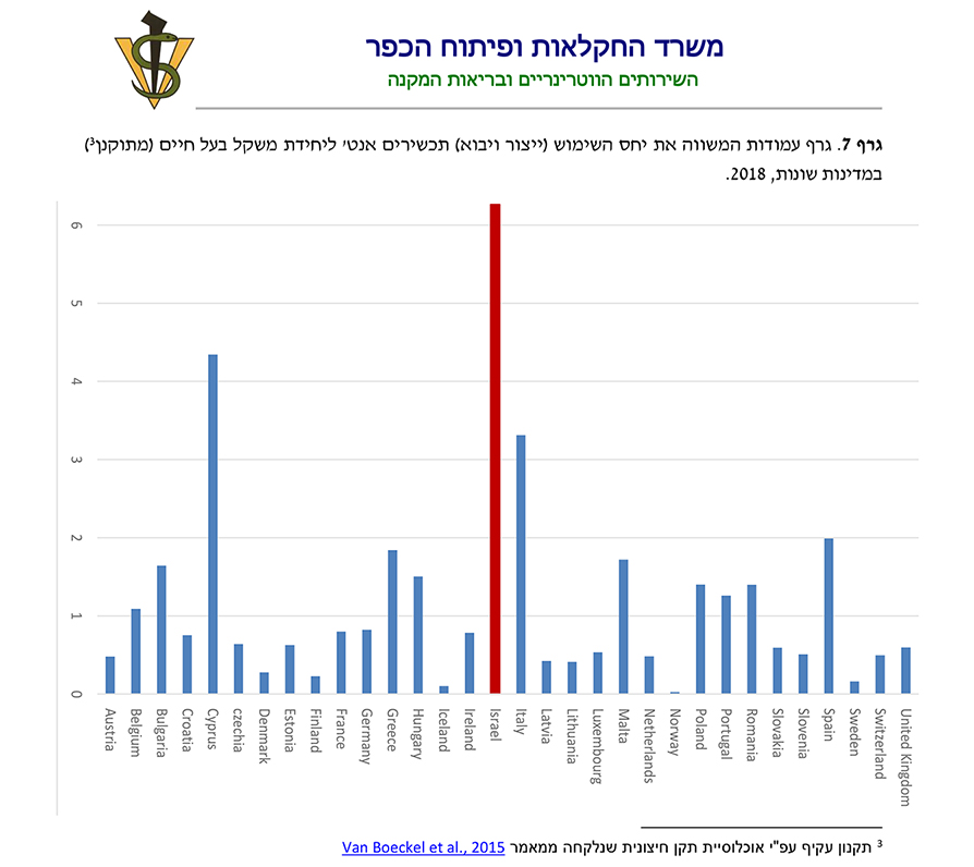 גרף עמודות המשווה את יחס השימוש בתכשירים אנטיביוטיים ליחידת משקל בעל חיים במדינות שונות 2018
