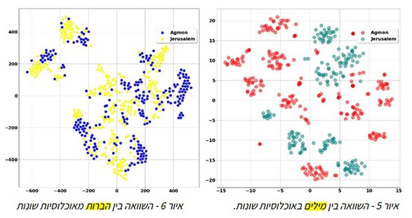 מימין: השוואה בין מילים של בולבולים מאגמון החולה (בצבע אדום) לבין המילים שלהם בירושלים (בצבע ירוק) מראה שכמעט ואין חפיפה ביניהן - כלומר יש אוצר מילים שונה לכל אוכלוסייה.. משמאל: השוואה בין הברות מאגמון החולה (בצבע כחול) לבין הברות מירושלים (בצבע צהוב) מגלה דמיון רב ואפילו חפיפה בין ההברות המושמעות באזורים השונים.