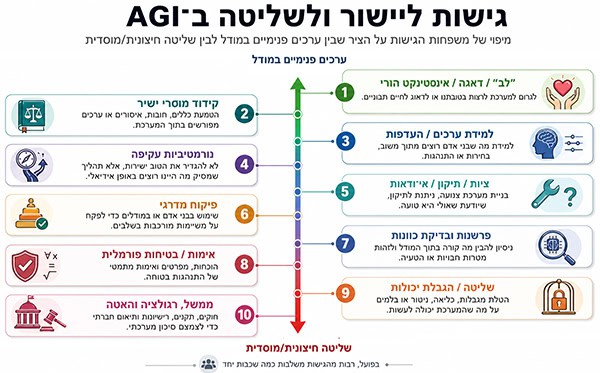 גישות ליישור בינות מלאכותיות