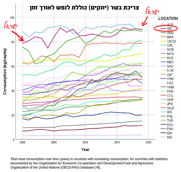 גרף מגמות שיאניות צריכת בשר לנפש של OECD-FAO database600