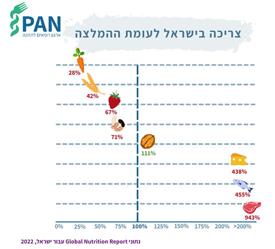 הצריכה לנפש בישראל של קטגוריות מזון שונות (ירקות, דגנים מלאים, פירות, קטניות, אגוזים, גבינות, דגים ובשר) ביחס להמלצות