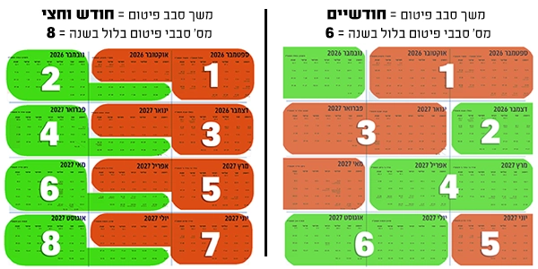 המחשת הקשר בין משך הפיטום למספר סבבי פיטום בשנה
