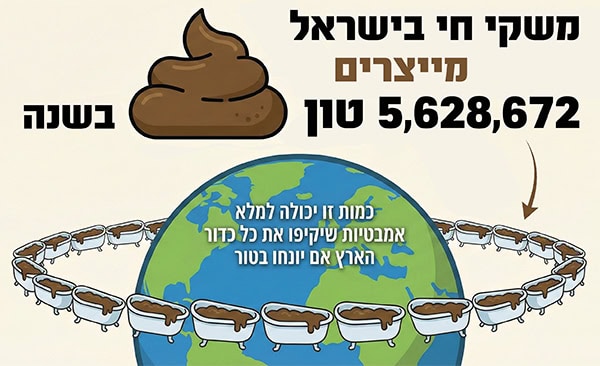 המחשת כמות הצואה שמייצרים משקי חי בישראל בשנה