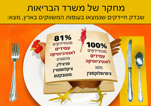 חיידקים עמידים בעוף מבדיקת משרד הבריאות