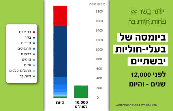 יותר בשר פחות חיות בר - ביומסה של חולייתנים אז והיום, גרף