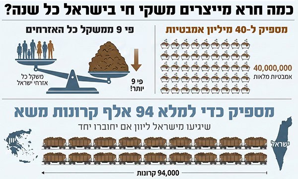 כמה חרא מייצרים משקי חי בישראל כל שנה אינפוגרפיקה