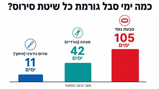 כמה ימי סבל גורמת כל שיטת סירוס