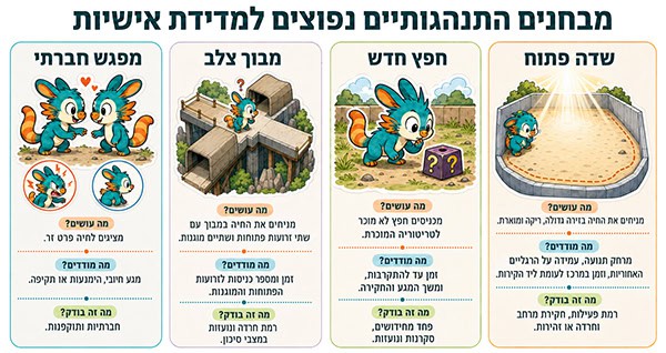 מבחנים התנהגותיים נפוצים למדידת אישיות