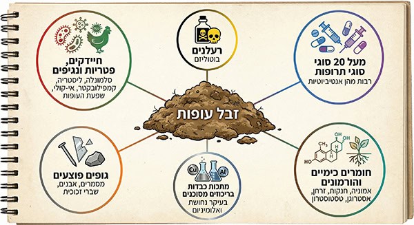 מה מכיל זבל עופות