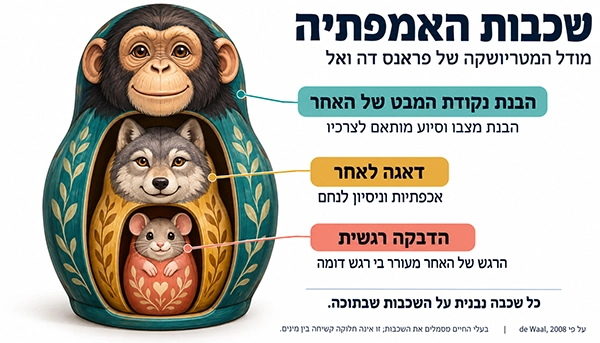 מודל הבבושקה