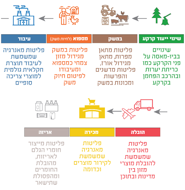 מקרא מפורט לשלבי הייצור השונים