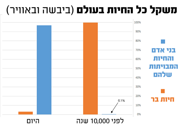 משקל כל החיות בעולם ביבשה ובאוויר600