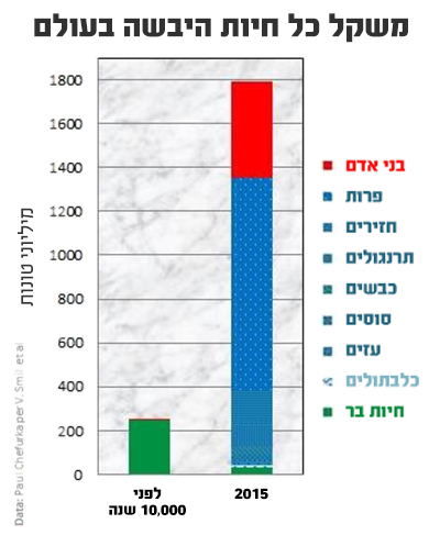 משקל כל חיות היבשה בעולם