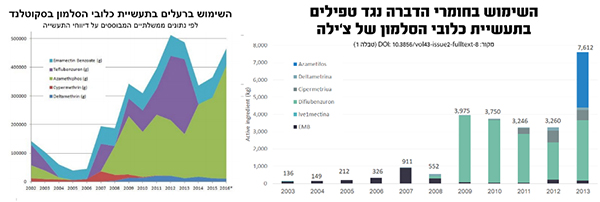 עלייה בשימוש בחומרי הדברה בכלובי הסלמון