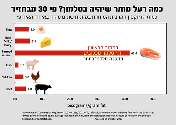 התקן לסלמון מתיר ריכוז רעלים גבוה פי 30 מאשר בבשר חזיר