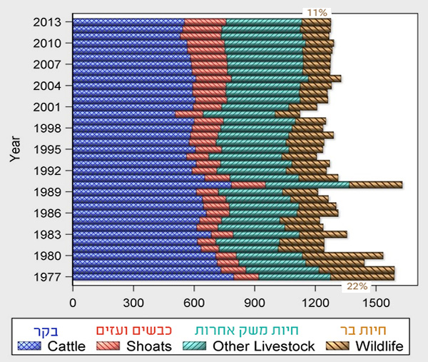 שינויים בביומסה של חיות בר וחיות משק בקניה
