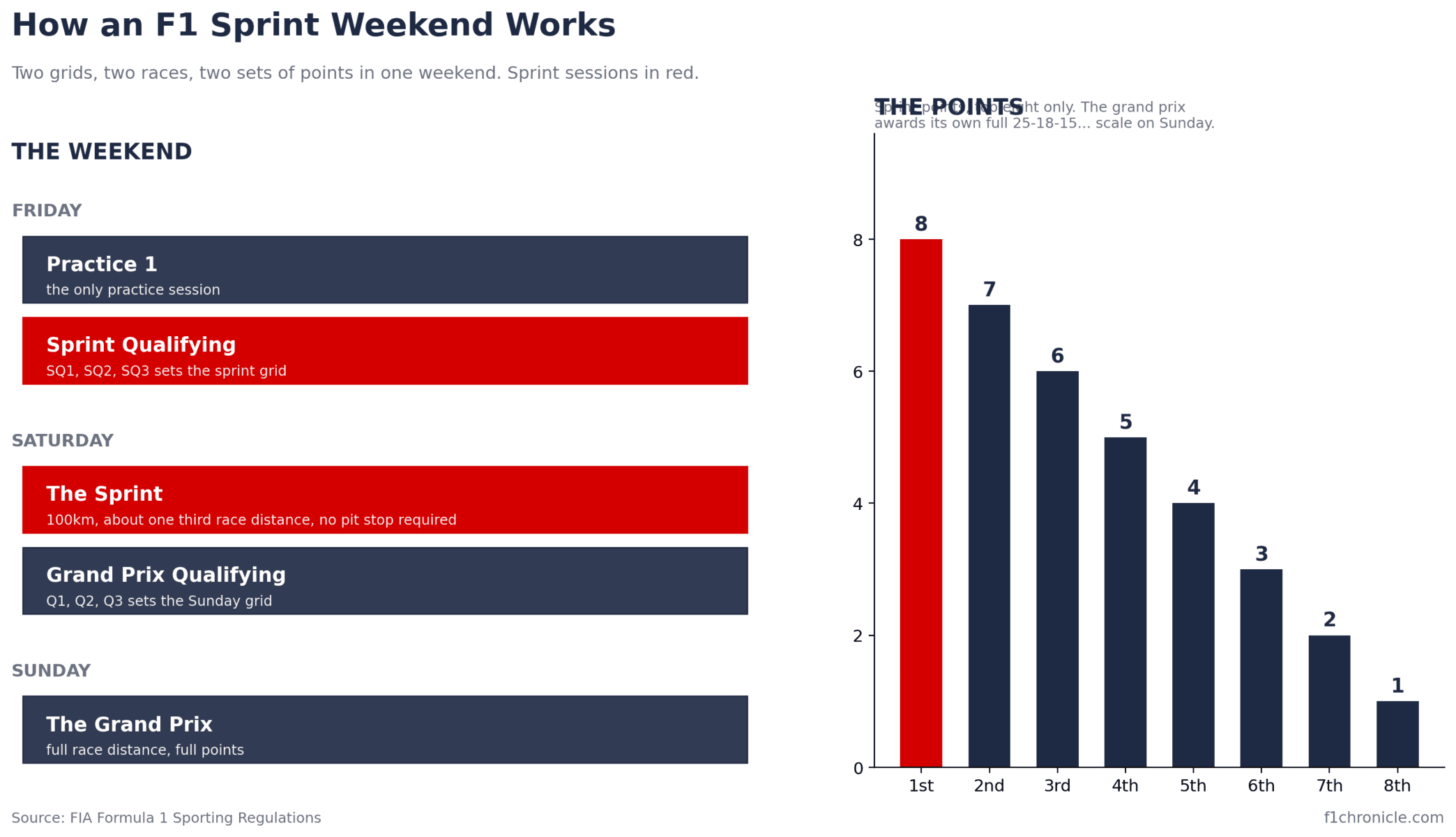 F1 Sprint Weekend Explained
