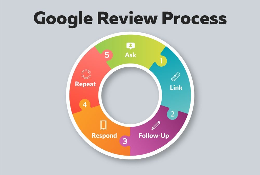 How to Get More Google Reviews in Knoxville (Without Begging)