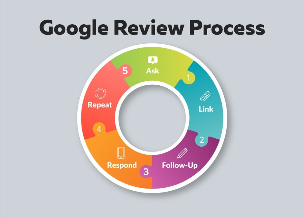 Knoxville Google Reviews Process