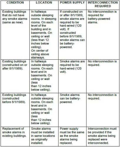Smoke alarm requirement timeline