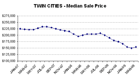 0309-median price