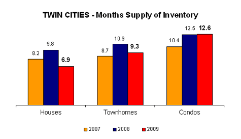 0409-months supply