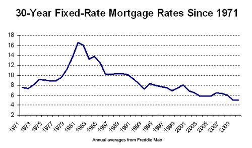 30-year Mortgage Rates 1971-2010