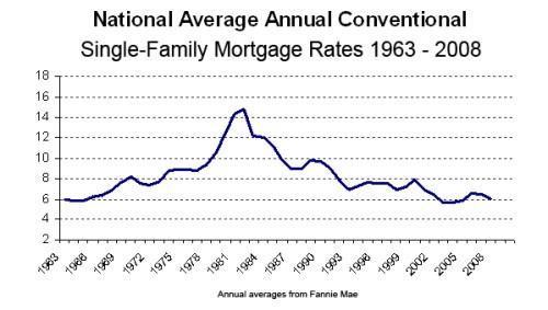 Conventional Mortgage Rates 1963-2008