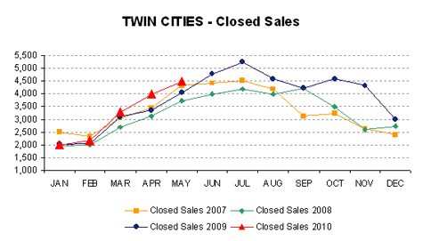 0510-closedsales