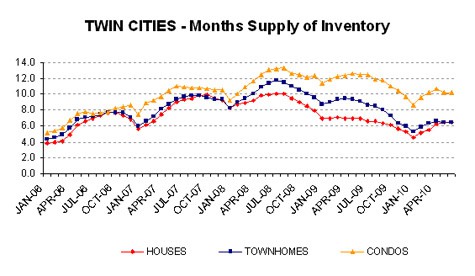 0510-monthssupplyLINE