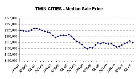 0710-medianprice1