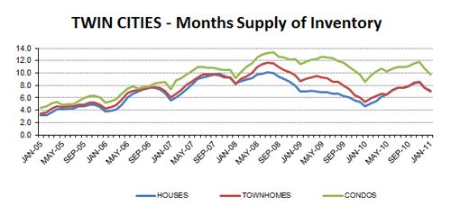 2011-01-months supply by type