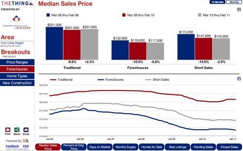 2011-02-medianpricebytype