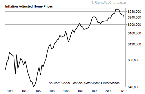Home prices 1930
