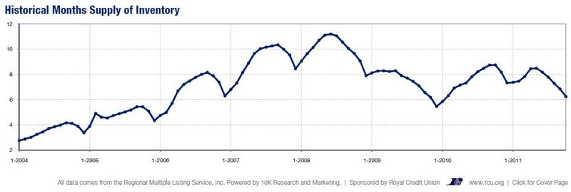 2011-10-months supply graph