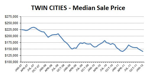 2012-01-median price
