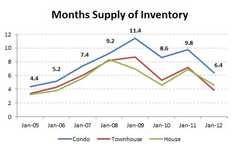 2012-01-month supply by type
