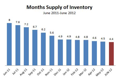 2012-06-months supply inventory