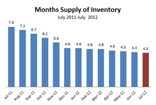 2012-07--months supply inventory