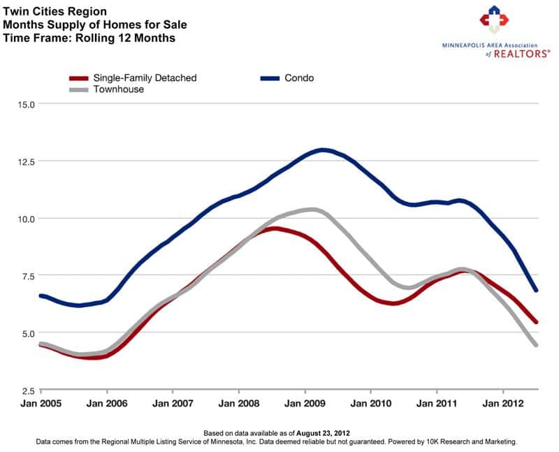 Months supply of homes