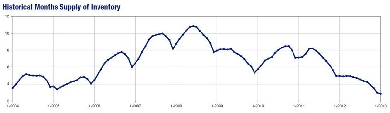JANUARY-historical months supply of inventory