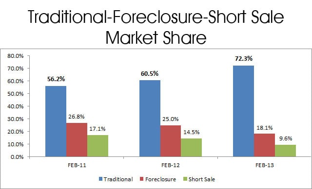 FEB13-distressed market share