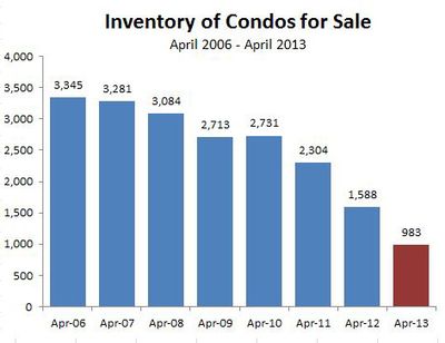 APR13-CONDOinventory