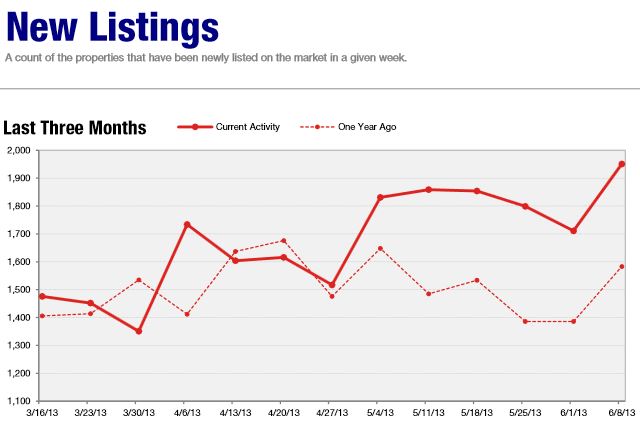21Jun2013-weekly new listings
