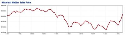 JUN2013-historical median price