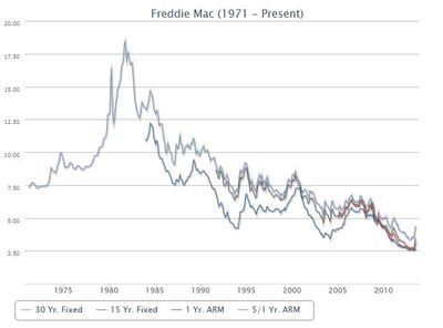 JUN2013-historical interest rates