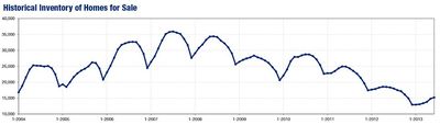 JUN2013-historical inventory