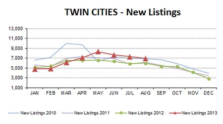 AUG2013-new listings4yr